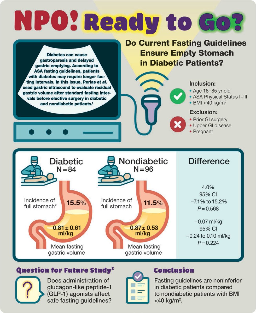 #Infographic in #Anesthesiology - NPO! Ready to Go?: Do Current Fasting Guidelines Ensure Empty Stomach in Diabetic Patients? 🎨 ow.ly/EuwZ50QUG5O