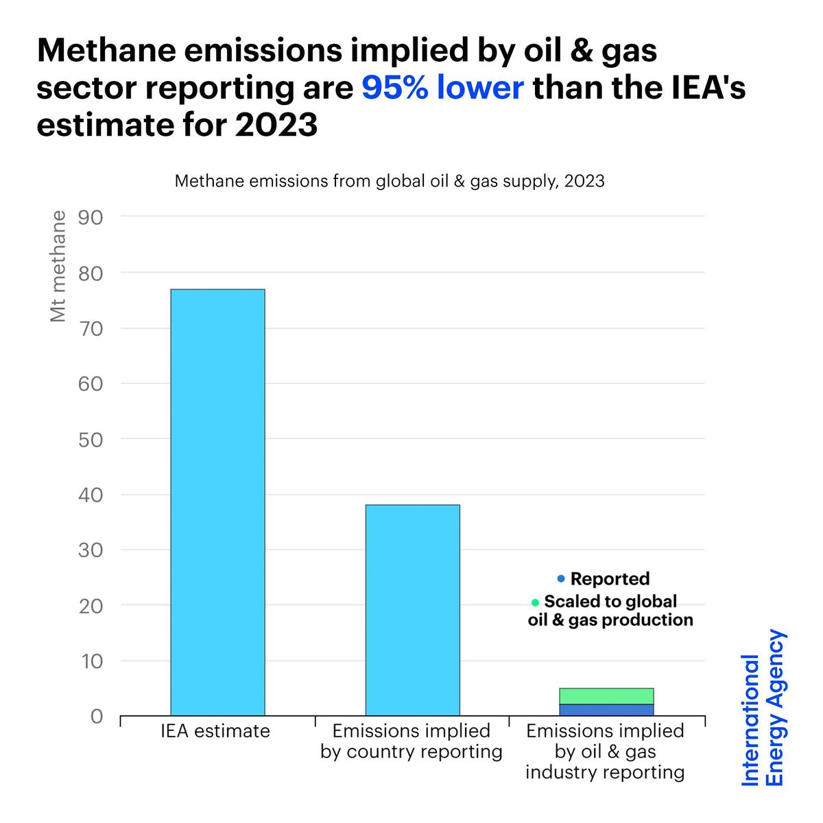 To tackle methane emissions, greater transparency is essential Emissions implied by oil & gas sector reporting were 95% lower than IEA estimates for 2023 But the growing number of satellites monitoring methane can help provide a clearer global picture 👉 iea.li/3ThA2IV