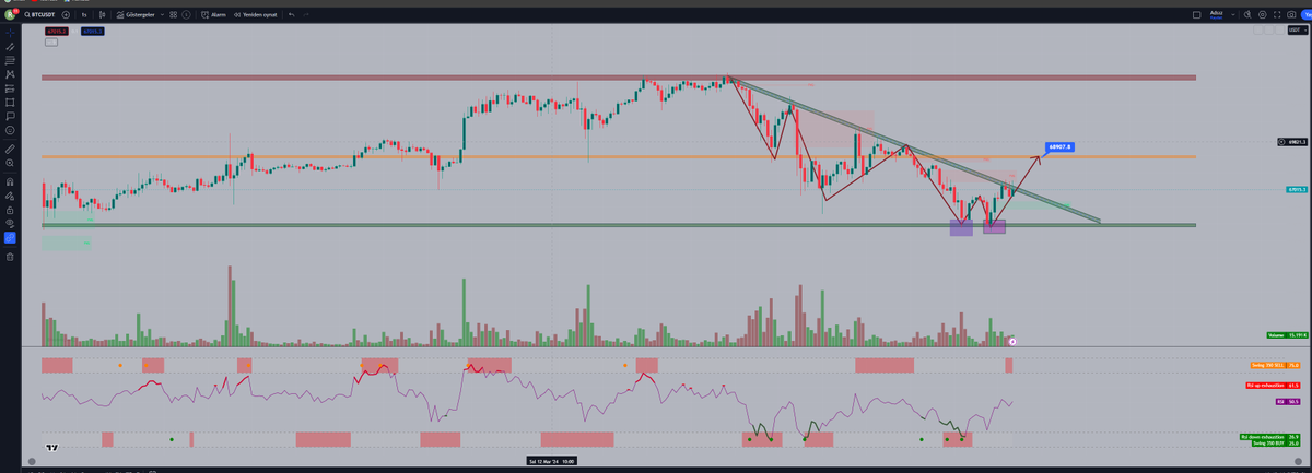 #btc Long short oranları ve #btc spot alımlar #binance tarafından #btc alımlar geliyor vadeli kısmı ise long yönlü agır basıyor  grafikte belirtdigim gibi saatlikte 2 li dip mevcut sinyallerde teyitliyor #btc den 68.800 atagı bekliyorum 
Reisacademy.net farkı ile 15