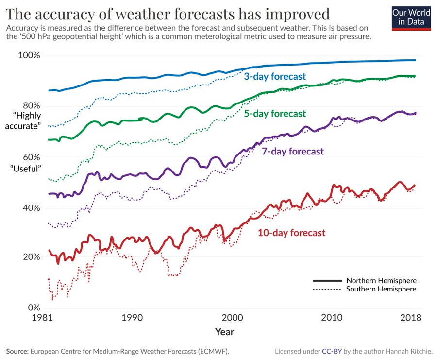 Weather forecasts are about 50% accurate 10-days out... But climate scientists are certain about the climate in 2100. 🤷‍♂️