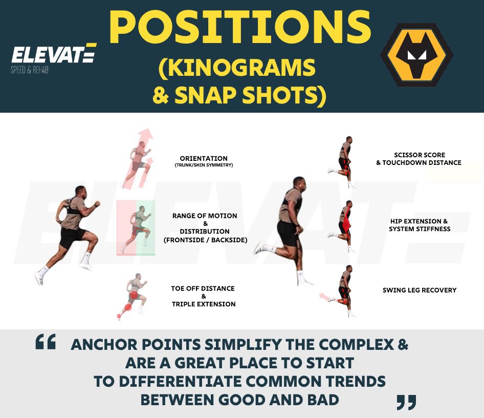 Great CPD day at @Wolves with the medical and physical staff covering all things; Coaches eye in rehab 👁️ ACL Rehab Systems 🦵 Fast ➡️ Fit Conditioning Forward thinking and reflective staff. Thanks for having me!