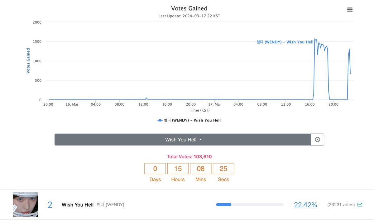 Congrats to #WENDY for winning poll. 3000 votes completed. kpopvotes.com/idolchamp/chin…