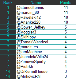 marek_cs's tweet photo. #TwitterAlpineLeague Results from 17.03.2024
🇦🇹 Saalbach, Slalom ♂️
1⃣ @storieditennis
1⃣ @marcin_80
3⃣ @Pawelski12
3⃣ @Ananke220 https://t.co/uM2OdLPmsN