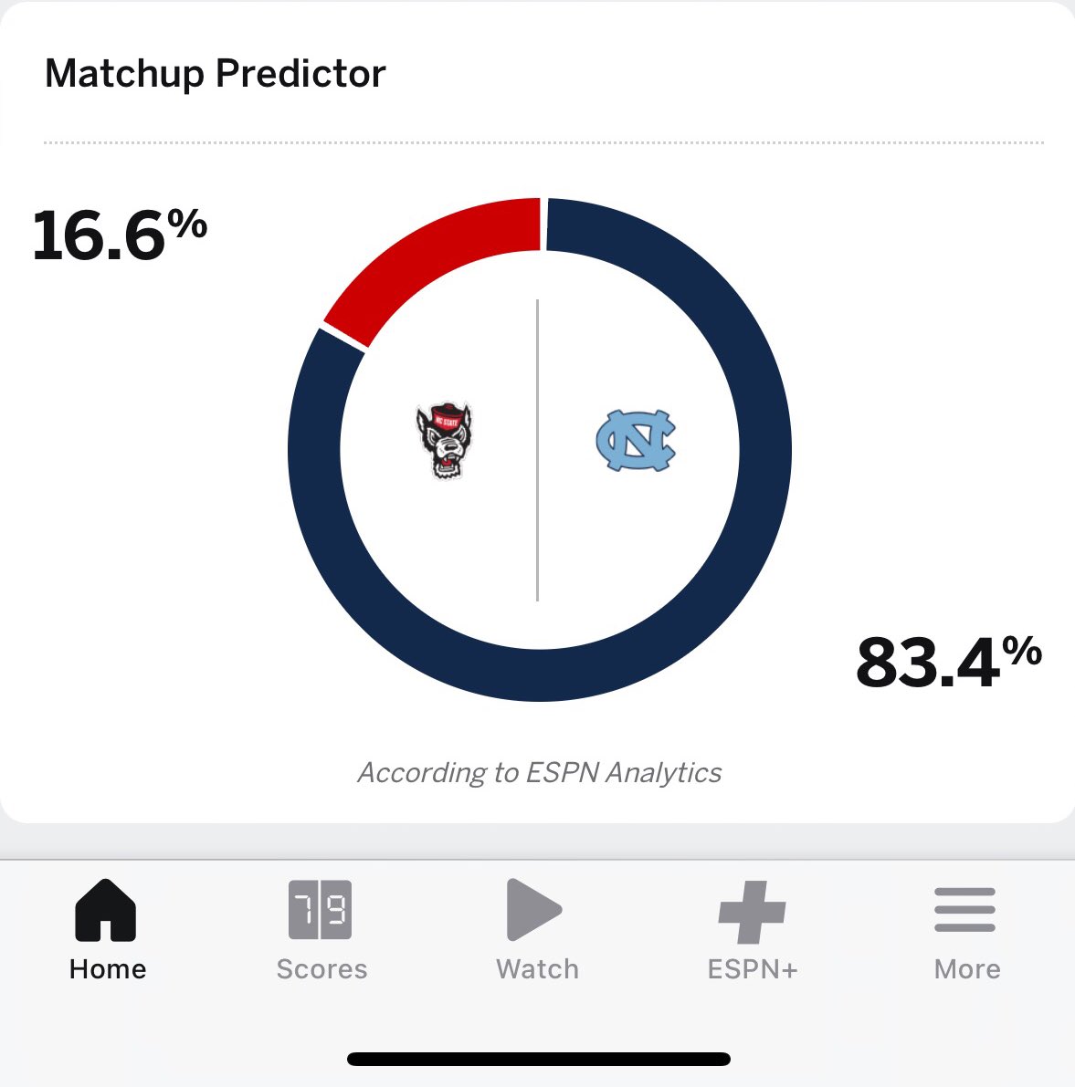 My brother went to/ was a huge @UNC_Basketball fan and I went to / pull for @PackMensBball . Would love to talk to him about this today…. History made with 5 wins in 5 days! Pals, look at the pre-game odds, and keep fighting!! #ALS #mnd #endals #beattheodds