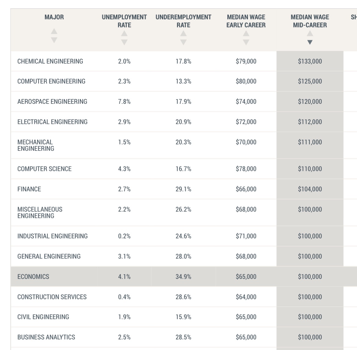 New York Fed analysis: There are 14 college majors where at least half of graduates make $100k+ by mid career. They’re practically all in engineering, software, or economics.