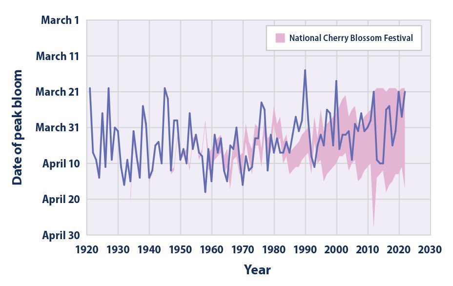The newest climate scare is that peak cherry blossom dates in Washington, D.C. are trending earlier than they did a century ago—although it hasn’t been explained why that is necessarily a 𝙗𝙖𝙙 thing. 🌸

I looked at the data, and yes, the peak cherry blossom dates 𝙝𝙖𝙫𝙚