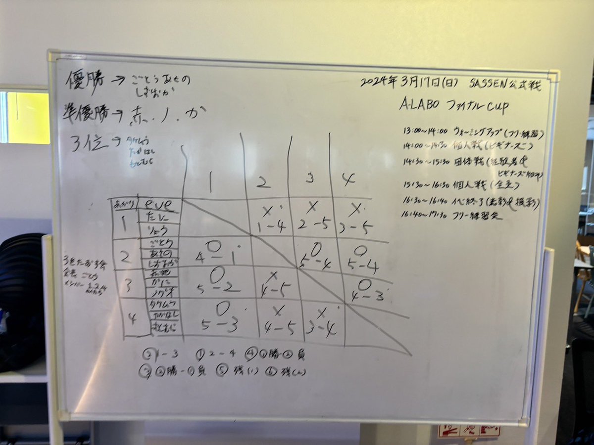 sassen_frkz's tweet photo. SASSEN 秋葉原公式戦『 #ALABO ファイナルCUP 』 

[個人戦] ※敬称略
🥇優勝🥇 赤池
🥈準優勝🥈 ノグオ
🥉3位🥉 タケムラ

一旦、締めくくりのSASSEN秋葉原⚔️
ご参加ありがとうございました！

来年度からの新展開にご期待ください✨

#SASSEN #サッセン #秋葉原 #ファイナル https://t.co/ktO3XTNXR1