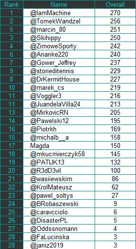 marek_cs's tweet photo. #TwitterAlpineLeague Can someone stole final victory from @IAmMachine? The gap is quite big but we have still 4 races left. This is how overall ranking looks like before speed races.
1⃣ @IAmMachine
2⃣ @TomekWandzel
3⃣ @marcin_80
4⃣ @skihippy
5⃣ @ZimoweSporty
6⃣ @Ananke220 https://t.co/kB0rnWsL2D