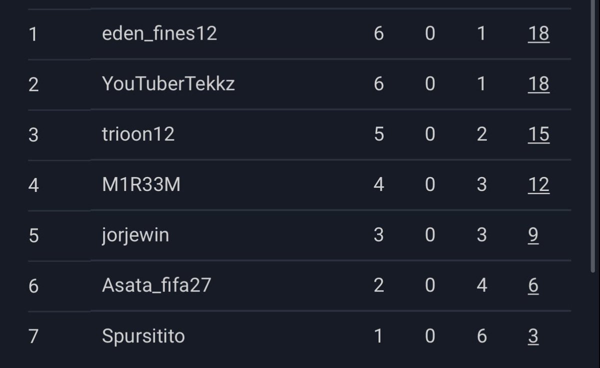 IM BACK Top 8 in EU and qualified for Euros in Germany❤️❤️❤️❤️🙏❤️ Massive thank to @erez_gabay @roeefeldman for the help and BVB for hosting us See you in july❤️🔥