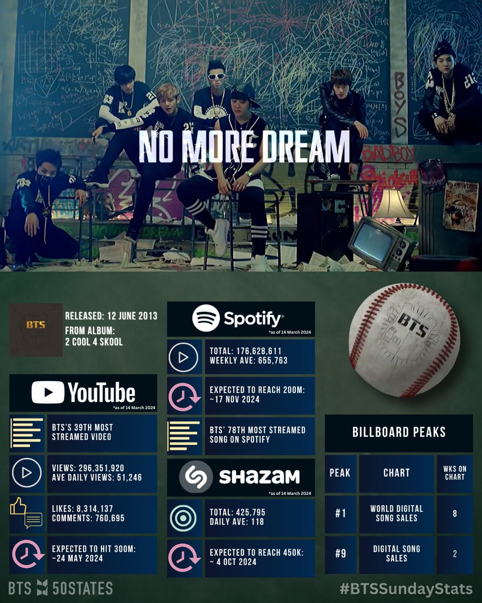 BTSx50States's tweet photo. #BTSARMY: For this week's #BTSSundayStats infographic you voted for a look back at @BTS_twt's debut song "No More Dream" π₯Ή https://t.co/9Hz3emndd5