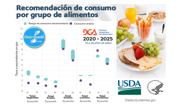 #BebaLeche 
La recomendación de la ingesta de lácteos dada por USDA es del equivalente a 3 tazas/día tanto para el hombre como la mujer. De las cosas saludables se consume menos (puntos azules)