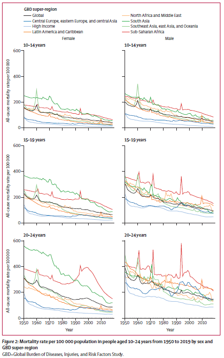 doctorneyro's tweet image. #Variation in #adolescentmortality between #countries and by #sex is widening, driven by poor progress in reducing deaths in #males and #olderadolescents 

Improving global #AM will require action to address the specific #vulnerabilities of this #agegroup

thelancet.com/journals/lance…