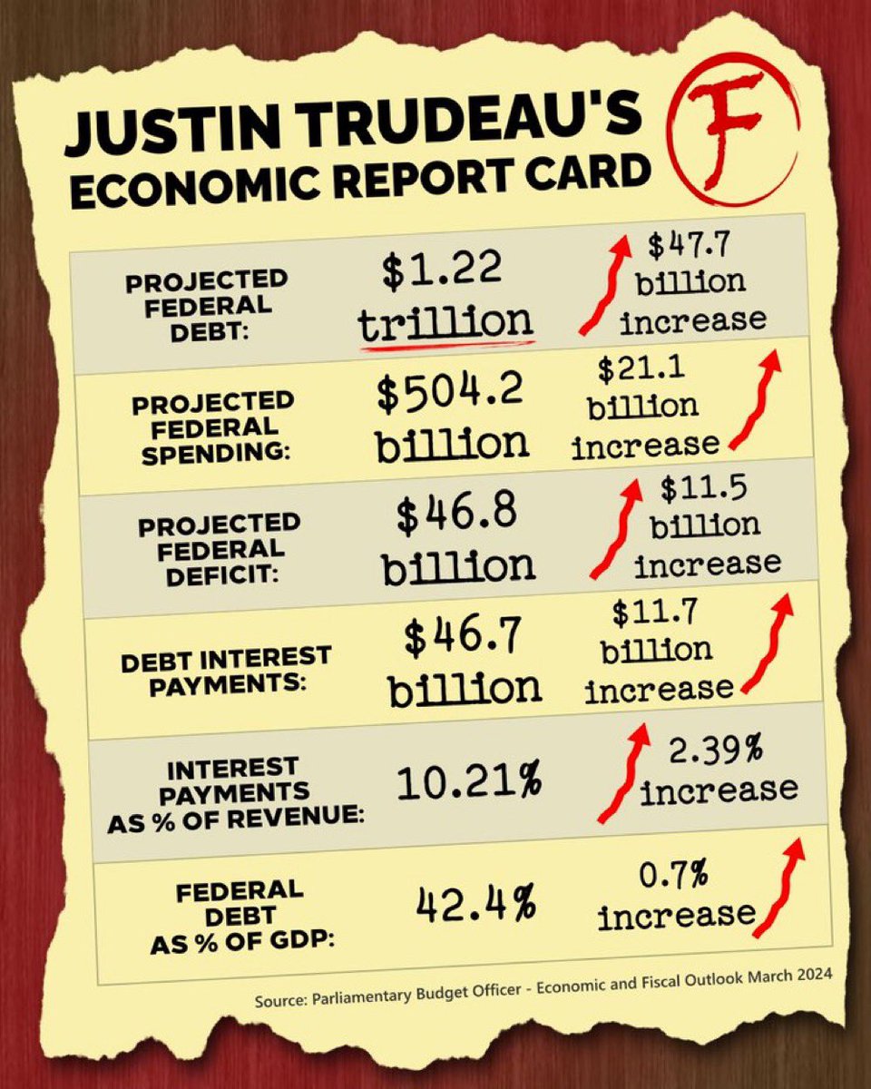 #dontaxethefacts #TrudeauBrokeCanada #TrudeauNationalDisgrace #Liberals #TrudeauCrimeMinister