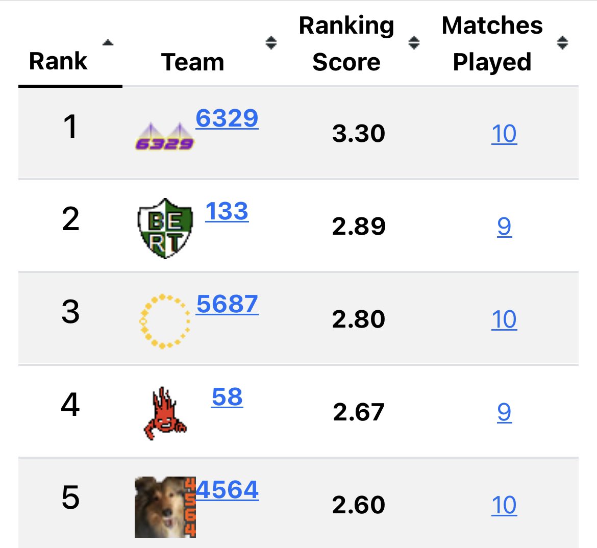 Jon Graham (@mistergraham4) on Twitter photo NE District Pine Tree Day 2 begins with Maine teams as the Top 5!
<a href="/mainedoeltt/">Learning Through Technology at Maine DOE</a> <a href="/mdoenews/">ME Dept of Education</a>
#RSU25 <a href="/BertRobotics/">BERT133</a> <a href="/Outliers_5687/">outliers</a> <a href="/riotcrew58/">The Riot Crew</a> <a href="/FRC4564/">Orange Chaos</a> NE District Pine Tree Day 2 begins with Maine teams as the Top 5!
<a href="/mainedoeltt/">Learning Through Technology at Maine DOE</a> <a href="/mdoenews/">ME Dept of Education</a>
#RSU25 <a href="/BertRobotics/">BERT133</a> <a href="/Outliers_5687/">outliers</a> <a href="/riotcrew58/">The Riot Crew</a> <a href="/FRC4564/">Orange Chaos</a>