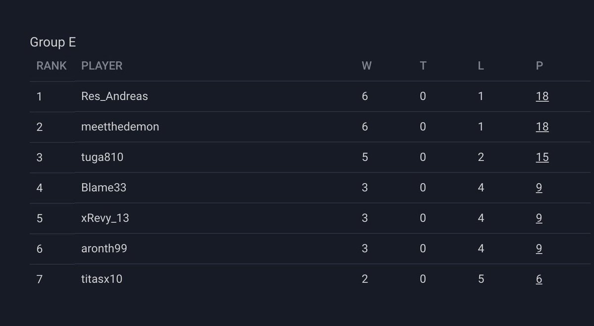 Andreas Aarstad (@andreasaarstad_) on Twitter photo Qualified for my first ever event the eEuros!❤️😍
Thank you to everyone that believed in me❤️
Massive SO to @OP_JonasMK <a href="/thangarasa10/">Thangarasa10</a> <a href="/FredrikReinholt/">Fredrik Reinholt</a> ❤️
THE FIRST EVENT THAT NORWAY QUALIFIED FOR😍😭😭 Qualified for my first ever event the eEuros!❤️😍
Thank you to everyone that believed in me❤️
Massive SO to @OP_JonasMK <a href="/thangarasa10/">Thangarasa10</a> <a href="/FredrikReinholt/">Fredrik Reinholt</a> ❤️
THE FIRST EVENT THAT NORWAY QUALIFIED FOR😍😭😭