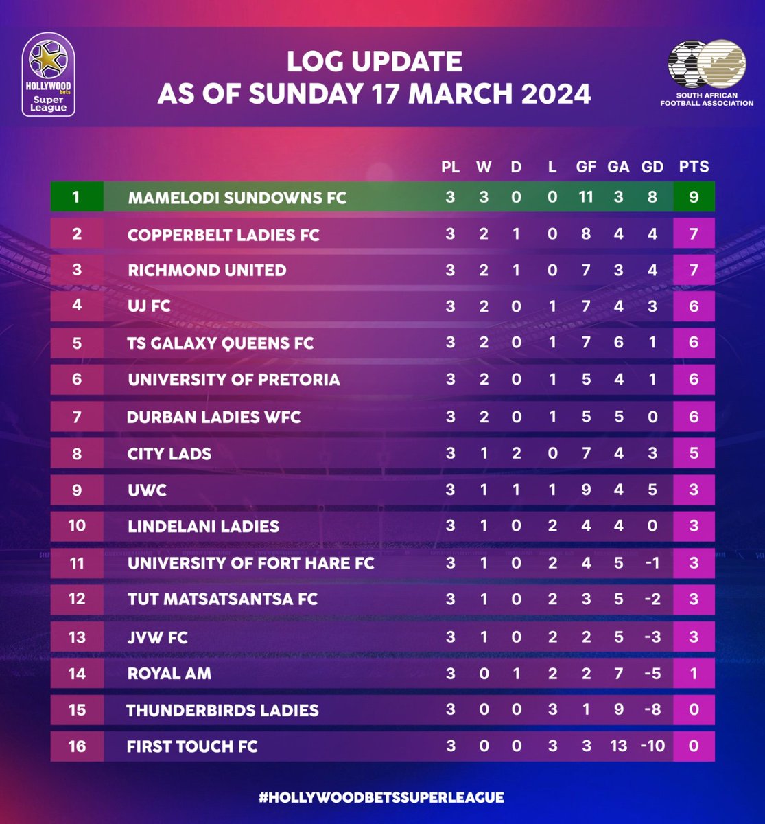 Log standings of #HollywoodbetsSuperLeague after week 3 ❤️⚽️🇿🇦 #BekeLeBekeSL