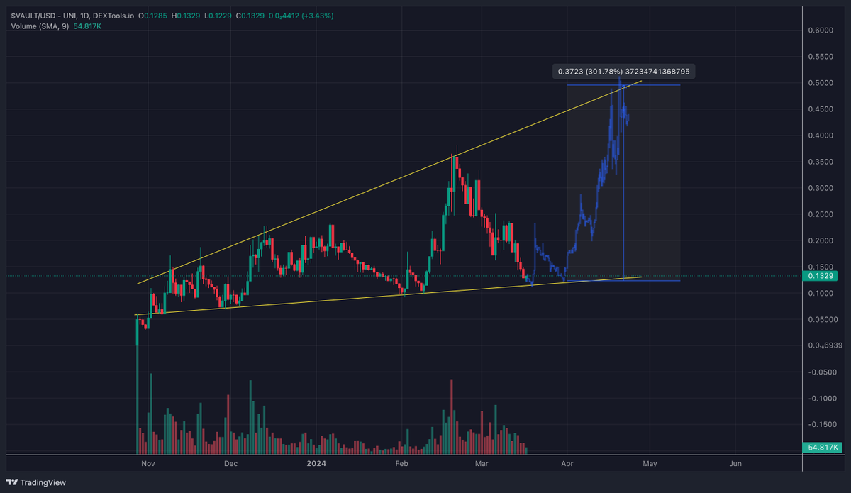 I have my eyes on $VAULT which looks ready for a 300% leg up with a current mc of 13.25m 📈⏳ <a href="/VaultTechHub/">Vault Tech</a> 

#gem #IONET $RNDR $GPU #BOME $JASON $aegis $AII $NAP #DePIN $OPSEC $AXGT $MK $JCOIN $ZKML $AIT $PAAL $WOME $AVALON $BLENDR $CYBONK $TATSU