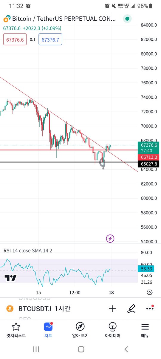 Coinpect's tweet image. 트위터에 글쓴게 40k때니까 우리는 매매로 다발라먹네요. 이제 트위터에 가끔씩 단기 시황브리핑과 트레이딩만 살짝씩 흘리겠습니당 현재는 65k를 지지 못하면 64k까지 흘러내릴 확률이 농후합니다.단기적으로 65027에 손절걸고 레버조절하셔서 2~3% 먹을 생각하시면 될 것 같습니다. 3.17 끝