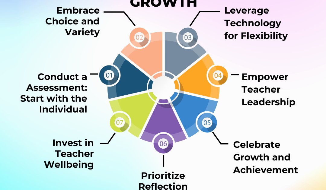 Cultivating Lifelong Learners: How to Support Personalized Teacher Growth dlvr.it/T4C37S via @E_Sheninger