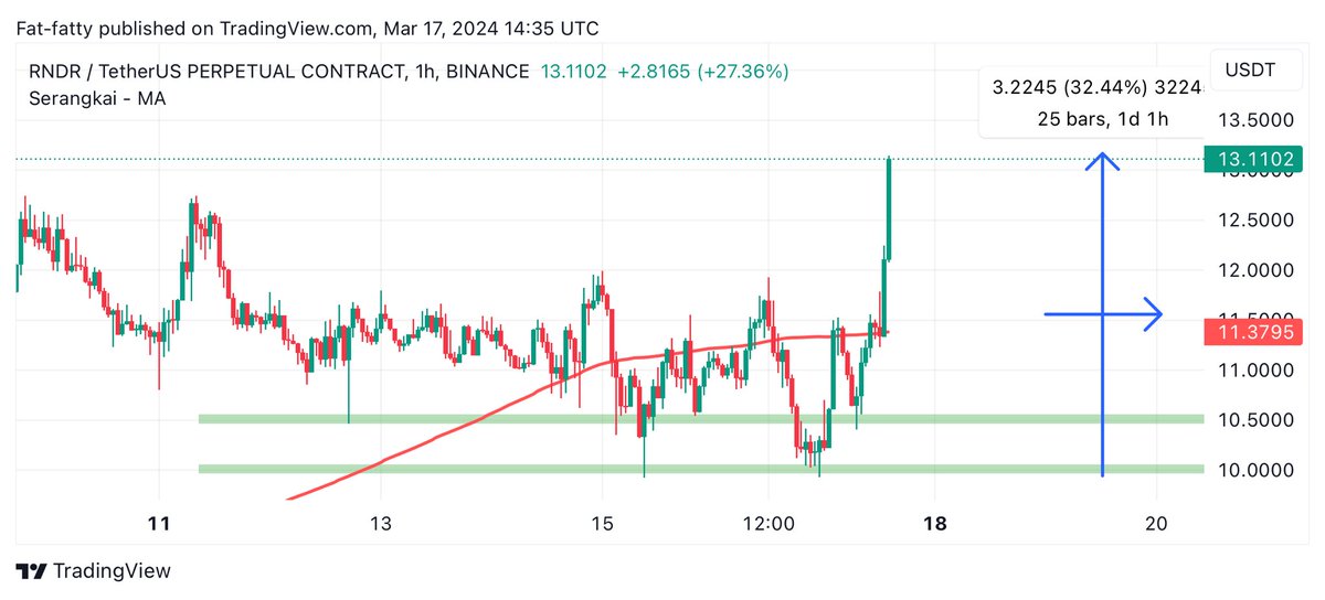 Learnernoearner's tweet photo. $RNDR hit new ATH and 33% from our entry🔥 https://t.co/z0r1gQsEhu
