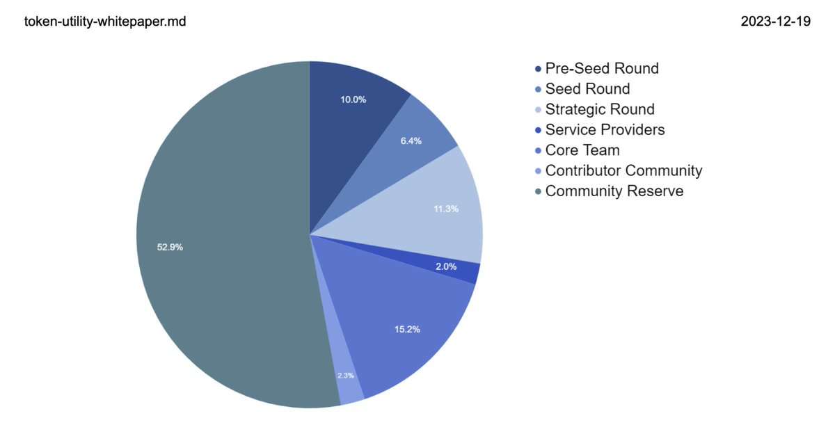 Ten - <a href="/tenprotocol/">TEN (🔟/🔟)</a> vừa gọi được thêm $9m với mức định giá $30m. Nâng tổng số vốn gọi được thành $16.5m ( theo Defillama ).

Nếu ae hứng thú săn airdrop kèo này, có thể làm hoàn toàn free tại đây: galxe.com/ten

Nếu ae có bất kỳ thắc mắc gì 👉 thảo