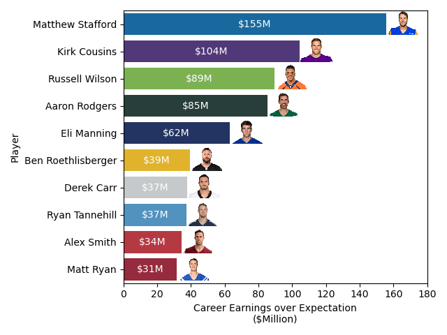 alex_cates's tweet photo. With Kirk Cousin's new contract, I had to look if he has maximized his earning potential better than anyone. And while he's not the best for a QB, he does come in second... https://t.co/Pf4BOFyt8e
@KirkCousins8 @MikeMcCartney7 #NFLFreeAgency https://t.co/KXvDsIfuwy