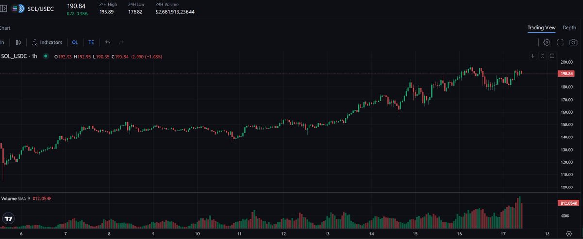 NumberOnePengu's tweet image. it's happening out in the open

they'll just make their volume profile a sin wave LOL