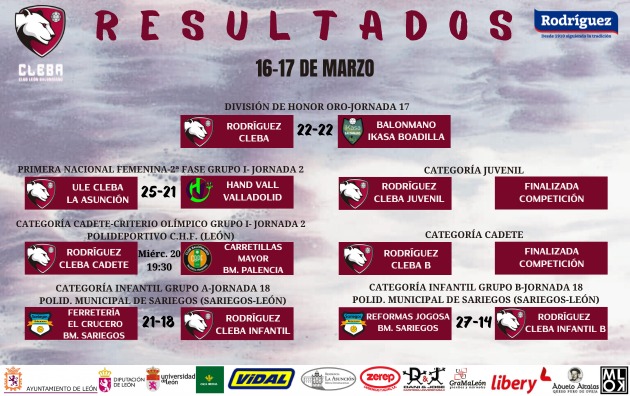 ClebaLeonBm's tweet photo. 🔴⚫ RESULTADOS ⚫🔴
📝 Estos han sido los resultados del fin de semana.
#cleba #clebaleon #rodriguezcleba #ulecleba #basecleba #garracleba #balonmanofemenino #balonmanobase #leonesp https://t.co/ZYSMYiRgER
