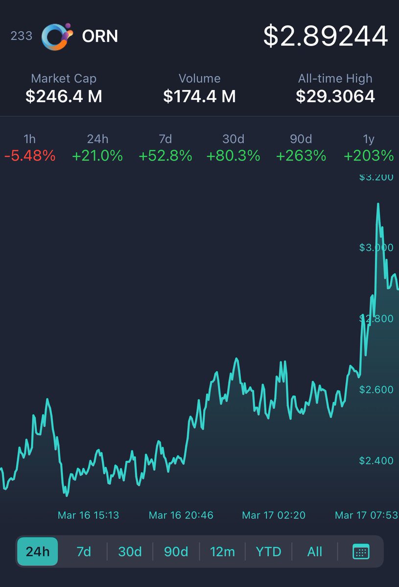 godcandleOG's tweet photo. When you see the price movement of $ORN and realize they still have 6 more announcements/partnerships lined up over the next 3 weeks 🤯👀📈
One of the few quality projects who never stopped building during the bear. Don’t sleep on @TradeOnOrion.
#SleepingGiant #DeCex #SmallCap https://t.co/6EF20cNwgi
