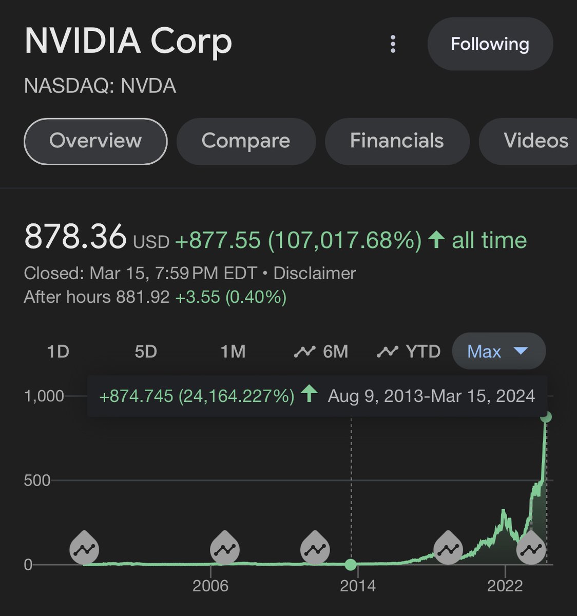 If you graduated in 2013 and took a job at Nvidia with $400K equity over 4yrs, just that equity (no refreshers) would now be worth... $100 million! This is not a joke. The stock ~250x'd in 11yrs.