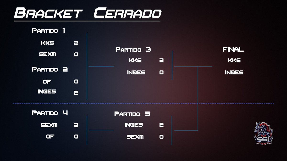SmiteSupreme's tweet photo. No es una fecha final, os iremos informando si hubiera algún cambio.

En cuanto al bracket, asi es como queda antes de la final: https://t.co/qMKfWc8Fop