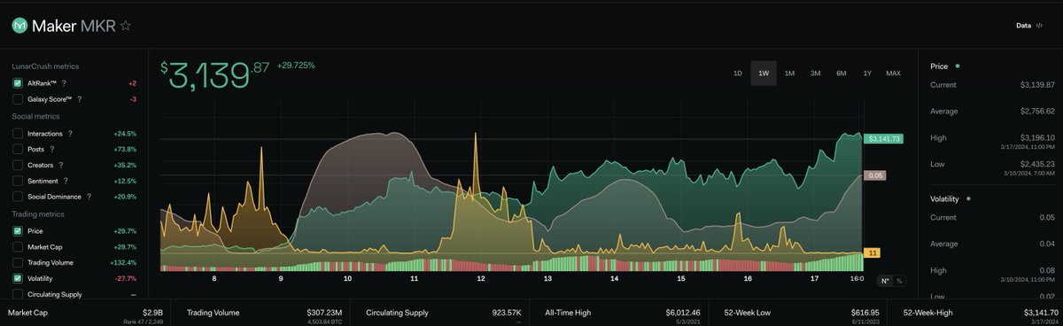 yonathandinata's tweet photo. cooking something with Altrank + Volatility
Thesis:
- Altrank under 20 (potential)
- Altrank average (7) --> medium trend?
- Altrank average (24) --> long trend?
- Volatility untuk confirm?
Let's see 🤔 https://t.co/I3ICx5HQqb