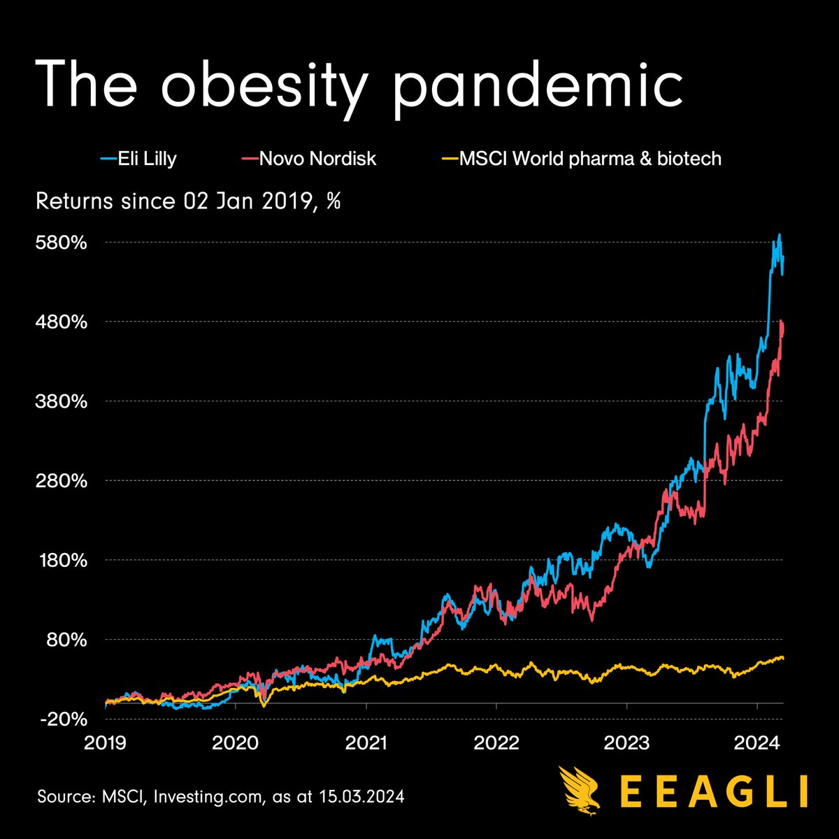 This is the obesity pandemic. A longstanding health crisis has affected many parts of the world, both in developed and emerging market nations. The pharmaceutical giants #NovoNordisk and #EliLilly have seen significant success with their GLP-1 class of diabetes medications,…