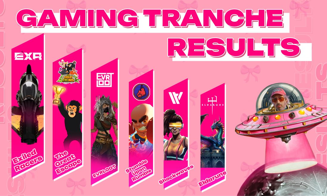 🎮 We've wrapped up the Gaming airdrop (tranche 3)!

🎀 These games combined will receive 2.5% of the total $PINK supply

<a href="/exiledracers/">Exiled Racers | Play EXR Ghost Riders Now</a> / 1372 players
<a href="/PlayTGE/">🎮 THE GREAT ESCAPE (Open Beta)</a> / 172 players 
<a href="/EVRL00T/">𝗘𝘃𝗿𝗹𝗼𝗼𝘁 | Dark Fantasy On-Chain</a> / 379 players 
<a href="/StumbleURumble/">Stumble Upon Rumble</a> / 37 players 
<a href="/Shockwaves_AI/">Shockwaves</a> / 374 players 
<a href="/PlayEldarune/">The Mouth of ELDA</a> / 155