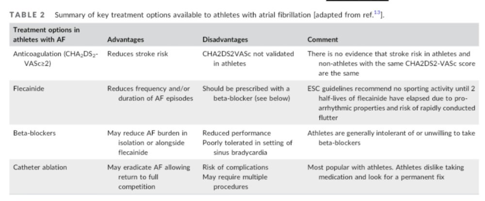 🔴 Vigorous physical activity and atrial fibrillation in healthy individuals: What is the correct approach? #2024Review #openaccess 

onlinelibrary.wiley.com/doi/10.1002/cl…
#atrialfibrillation #SportsCardiology #physicalactivity #CardioTwitter #cardiology #CardioEd #medical #meded #medtwitter