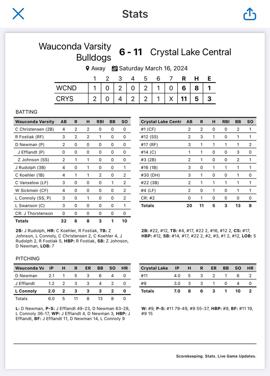Dogs drop a game to CL Central 11-6.  Dogs outhit Central 8-5 but 13 BB was a main story of the game.
<a href="/C23Christensen/">Colin Christensen</a> 2/4
<a href="/RFostiak/">Ryan Fostiak</a> 2/3 1rbi HR
<a href="/zacjohnson22/">Zac Johnson</a> 1/2
<a href="/JacksonRudolph0/">Jackson J. Rudolph</a> 1/4 2b
<a href="/CarsonKoehler3/">Carson Koehler</a> 1/4 HR 2rbi
<a href="/LoganCo78472050/">Logan Connolly</a> 1/3
Pitching combined 5 H/11 R/8 ER/13BB/8 Ks