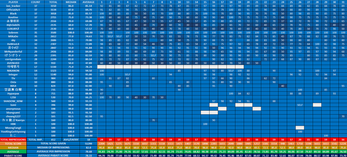L216DTM's tweet photo. #PABAT2024
Next update is on March 20.
All "score impression" in Out Of Conpetition Side is not counted because they broke the PABAT! rule in general. https://t.co/yoE2kQ1wgd