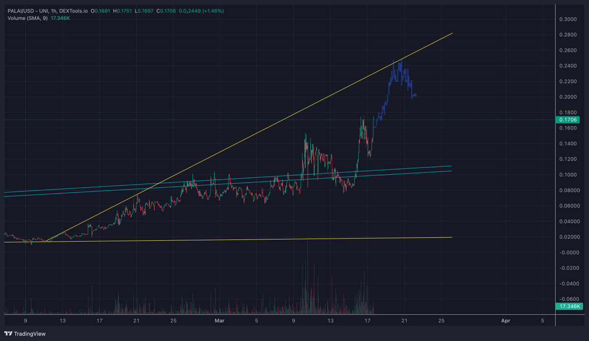 I expect $PALAI will hit $0.25 soon 🚀📈

#gem #IONET $RNDR $GPU #BOME $JASON $aegis $AII $NAP #DePIN $OPSEC $AXGT $MK $JCOIN $ZKML $AIT $PAAL $WOME $AVALON $BLENDR $CYBONK $TATSU