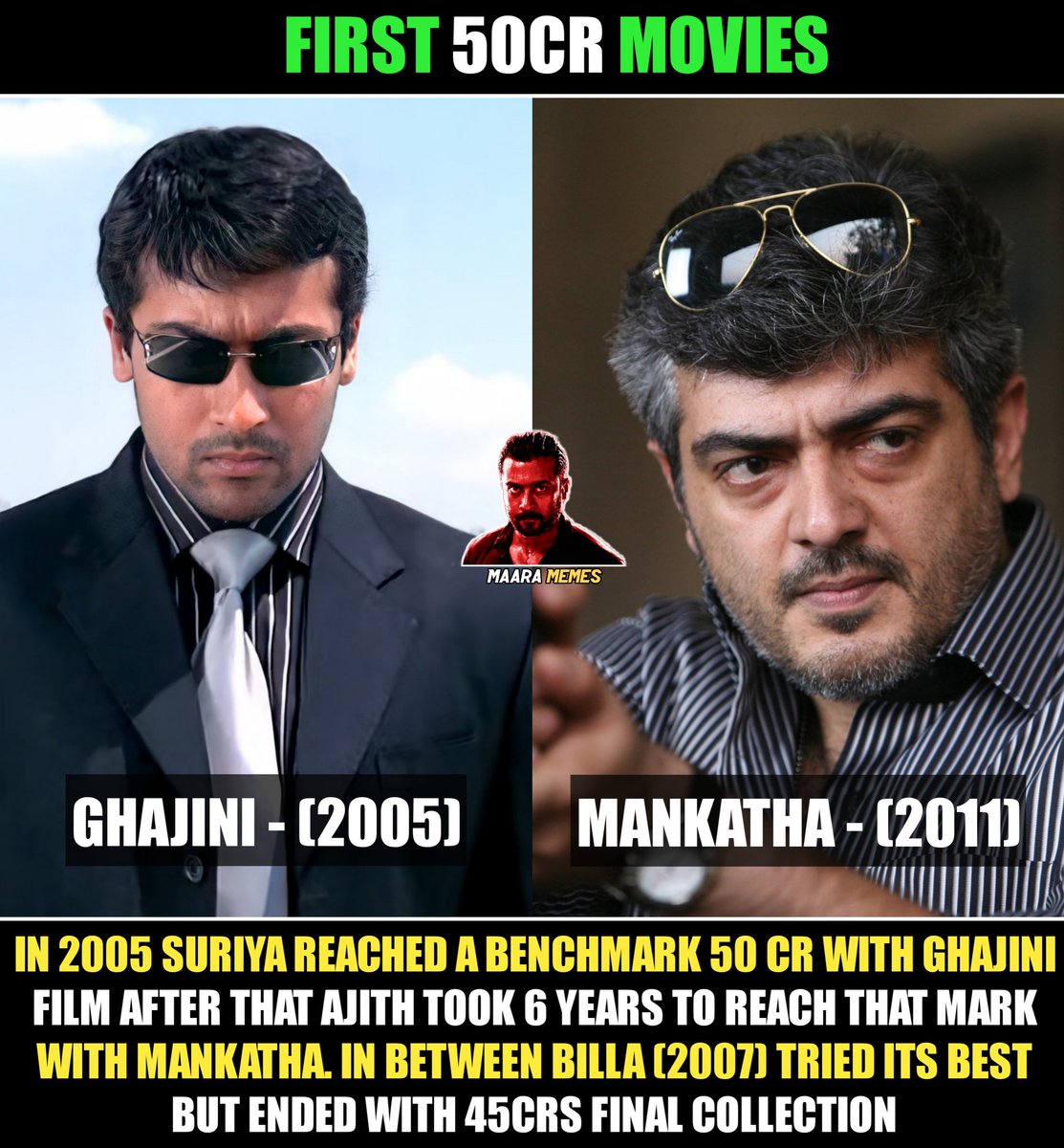 MEANWHILE AJITH MAAMA 🤡😭

Still The Fans are Confused About Which Was His First 100 Crore Film: Vedhalam or YennaiArindhal. However Ajith Took 3-4 Years (After Suriya's #7AumArivu) to Enter The 100 CRORE CLUB...

However 
SURIYA >>> AJITH

(1/2)