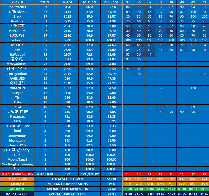 L216DTM's tweet photo. #PABAT2024
Next update is on March 20.
All "score impression" in Out Of Conpetition Side is not counted because they broke the PABAT! rule in general. https://t.co/yoE2kQ1wgd