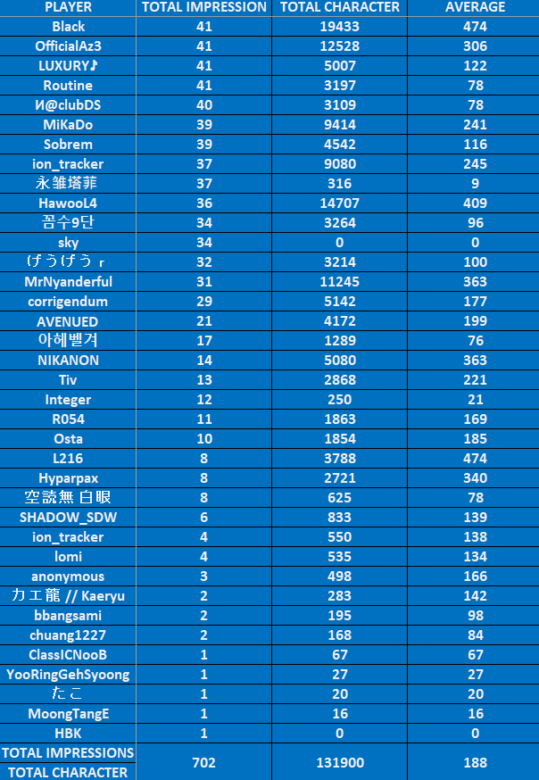 L216DTM's tweet photo. #PABAT2024
Next update is on March 20.
All "score impression" in Out Of Conpetition Side is not counted because they broke the PABAT! rule in general. https://t.co/yoE2kQ1wgd