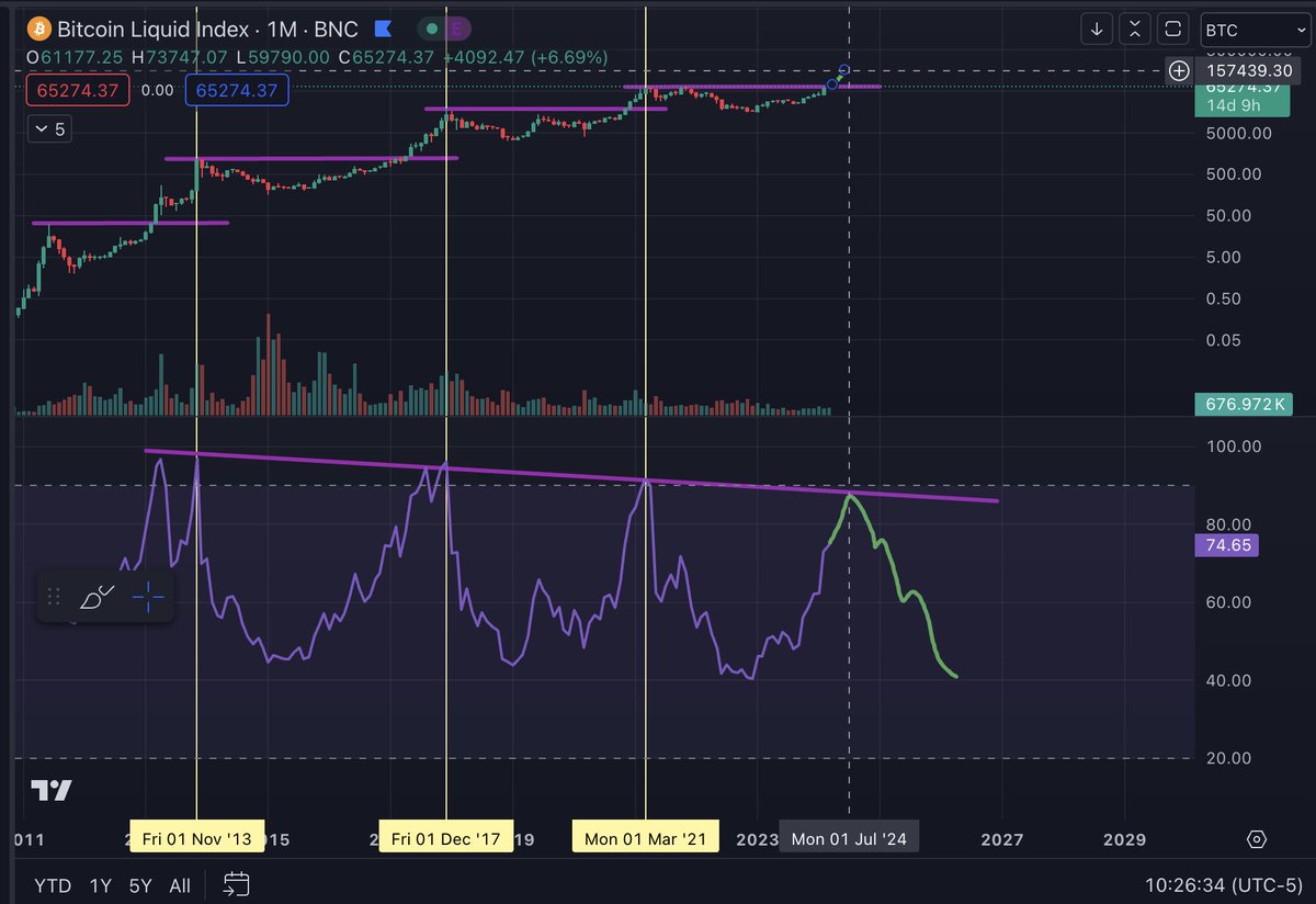 Freedom_By_40's tweet photo. One more #BTC post that supports the idea that we are about to go into a major blow off top over the next 4-8 months.. 

Monthly RSI and how it relates to BTC peaks.. (as you can see the peak RSI and most powerful part of the previous move was not at 69k in November but in April at 65k, the 69k move was manipulated up/weak underlying price action overall). 

Now just because we may get a short term peak in 2024 (July-December) this doesn't mean there won't be another peak in late 2025 or 2026 I am just saying we are likely to go insane and then cool off quite drastically before we possibly make another run later imo. 

#Bitcoin