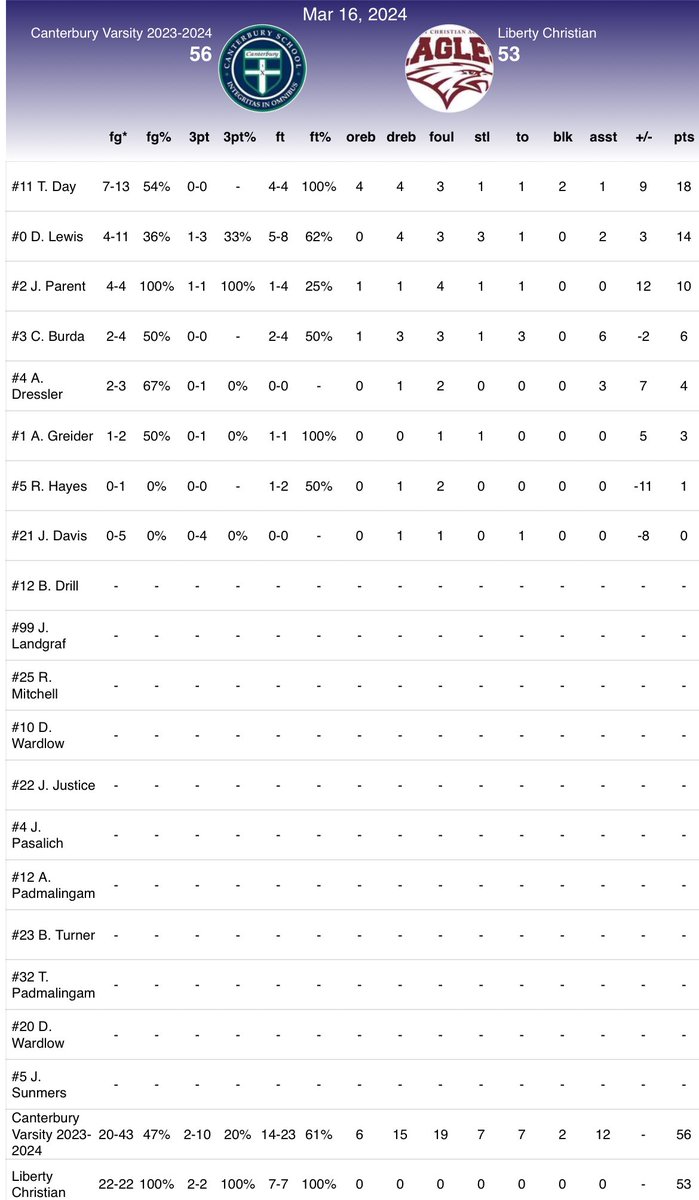 KindIsCoolDad (@jbhayesfshb) on Twitter photo Congrats to <a href="/Canterburybball/">Canterbury Basketball</a> <a href="/rehayes5_/">Reed Hayes</a> <a href="/DericAdams/">Deric Adams</a> <a href="/coachbensmith/">Ben Smith</a> <a href="/devonjlewis0/">Devon Lewis</a> <a href="/trevhelm/">Trevor H</a> for qualifying for State after two incredibly hard-fought (and close!) wins yesterday. Very proud of these boys and all they are accomplishing together! Well done! Congrats to <a href="/Canterburybball/">Canterbury Basketball</a> <a href="/rehayes5_/">Reed Hayes</a> <a href="/DericAdams/">Deric Adams</a> <a href="/coachbensmith/">Ben Smith</a> <a href="/devonjlewis0/">Devon Lewis</a> <a href="/trevhelm/">Trevor H</a> for qualifying for State after two incredibly hard-fought (and close!) wins yesterday. Very proud of these boys and all they are accomplishing together! Well done!