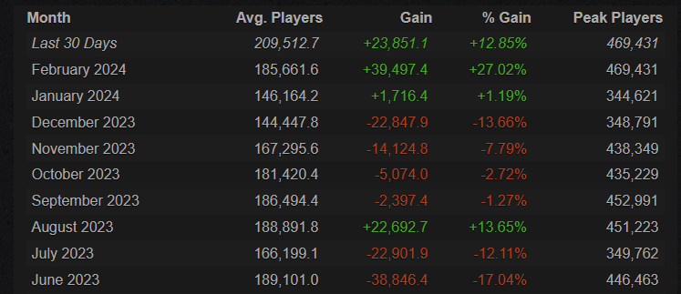 alphaINTEL's tweet photo. Apex Legends player count on Steam continues to go up - now the highest average since May last year.

Season 20 W so far https://t.co/moFinXhiQg