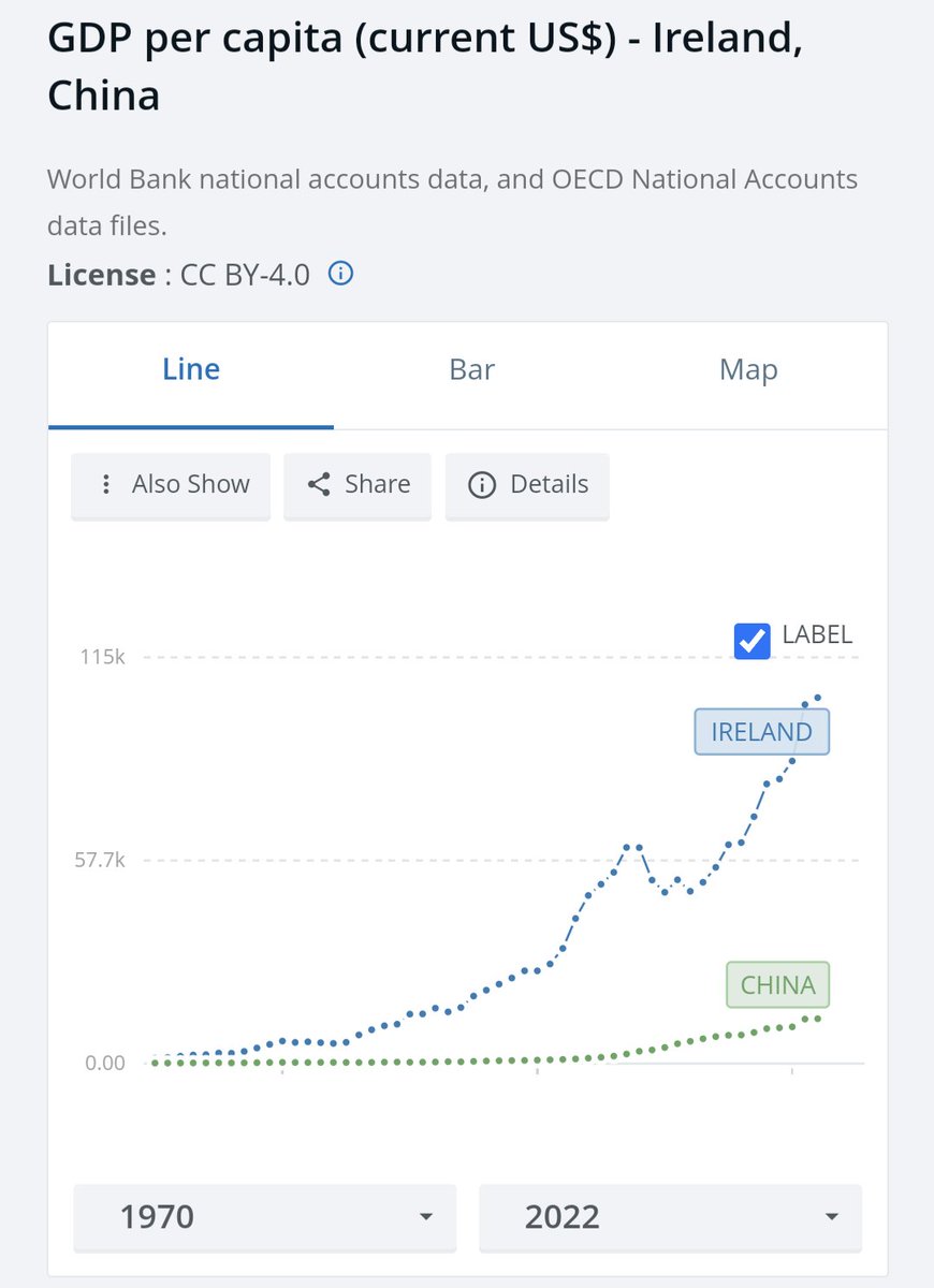 On this Saint Patrick's Day, let's remember how dramatic Ireland's pace of development has been, especially since the 1990s. China is the big story globally. But pour one in honor of the Celtic Tiger too! 1/ 🇮🇪🥃☘️📈