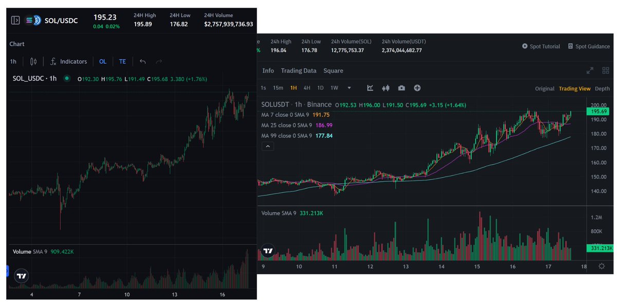 WazzCrypto's tweet image. They are doing it live, for all the world to see, manipulating their numbers at scale. 

There is no risk to this. They will raise a shitton and lure more traders in. No one gives a fuck

How is Backpack, a few months old exchange no one knows doing 20% more Volume than Binance?