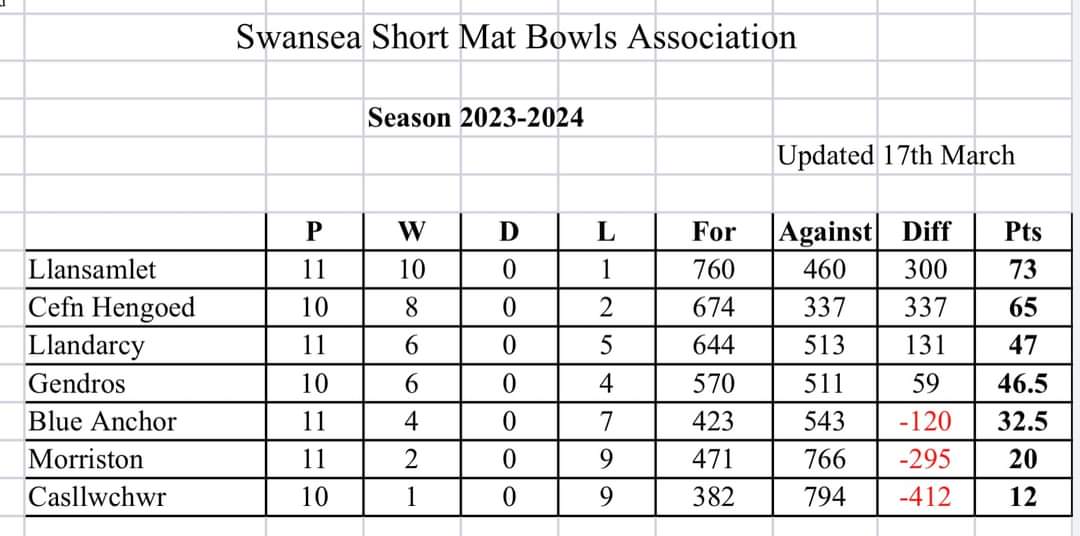 🦢 Swansea SMBA 🦢

#uppasamlet #uppadarcy