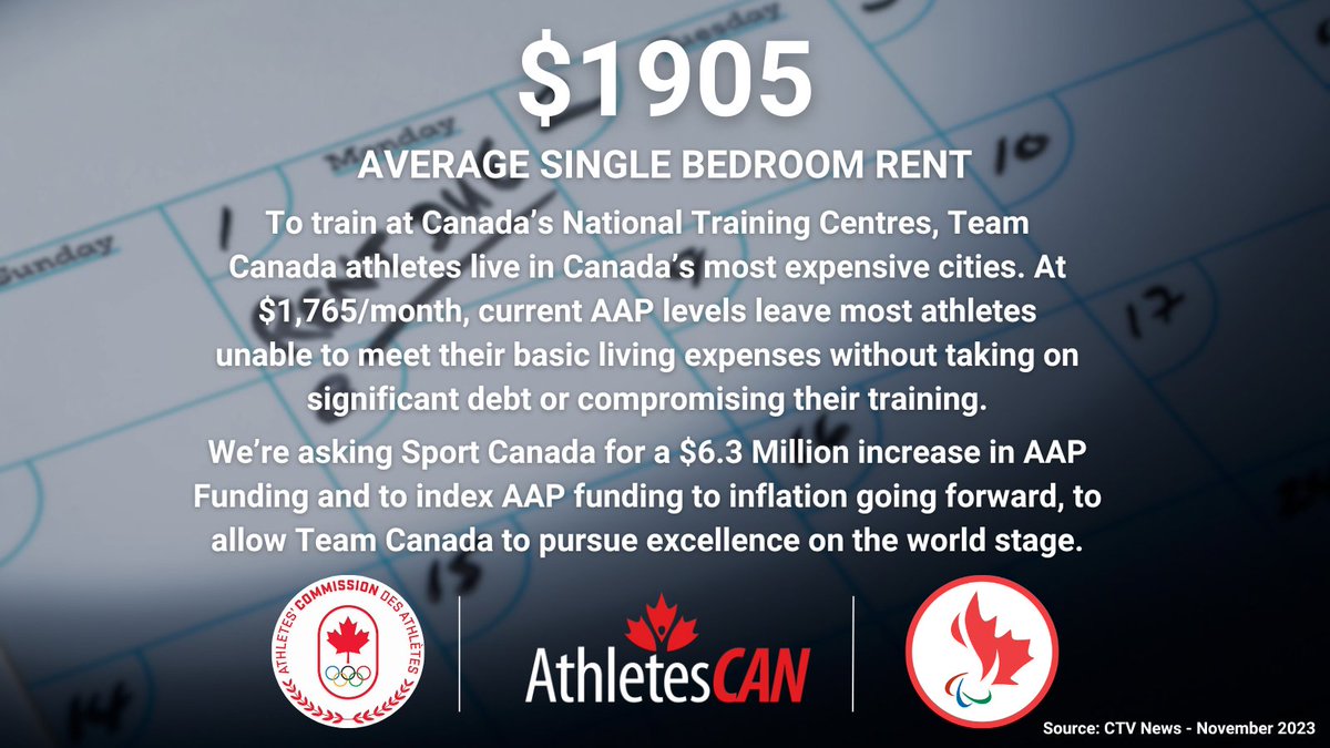 Going for gold, but can't make the rent. Learn more about why we're asking the government for an 18.8% increase in AAP funding to help Team Canada's athletes pursue excellence. athletescan.ca/athlete-assist… #AthleteVoice