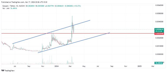 ✅ $JAM tried to break above the uptrend channel, after bouncing from a good support, expecting it to<a href="/tag/coachella"class="tags"><span>#coachella</span></a><a href="/tag/al"class="tags"><span>#al</span></a><a href="/tag/geojam"class="tags"><span>#geojam</span></a>