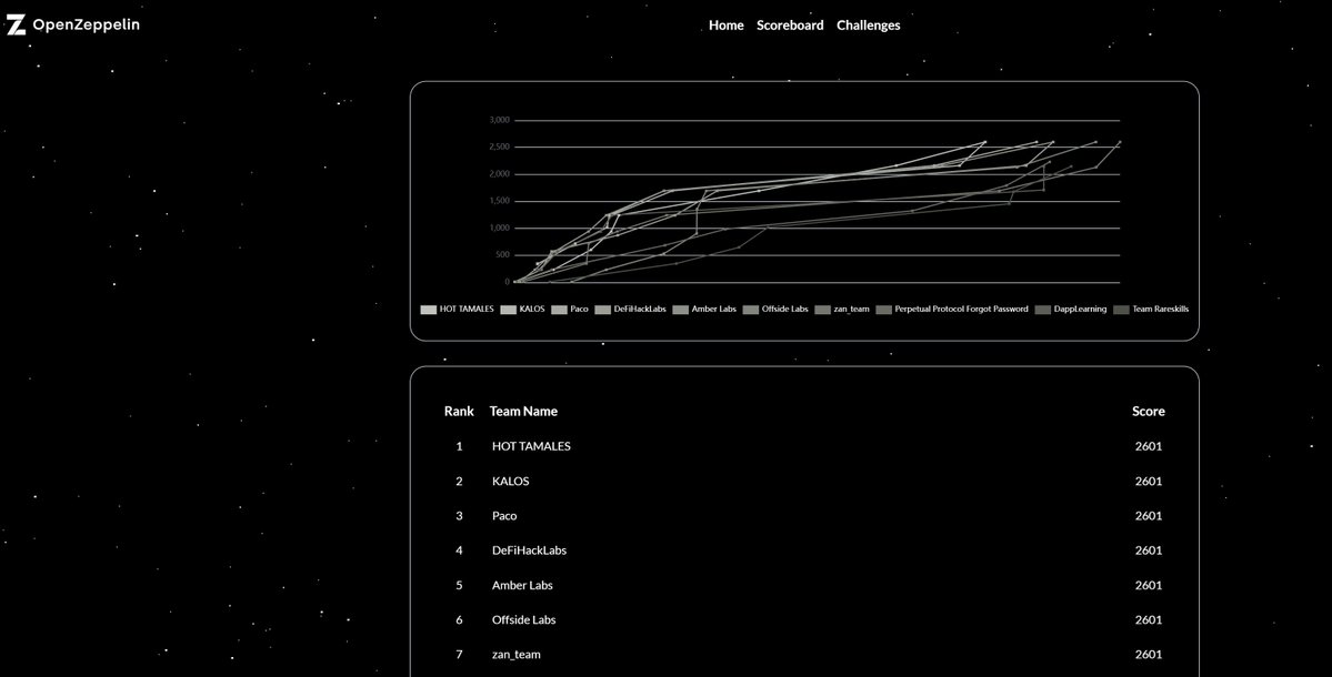 This is the first time to be so close to the best Web3 security teams in the world in a CTF like OpenZeppelin. Thanks to my excellent teammates @adpX0smhfweKcLg and <a href="/LHuangkun/">LinMiaoMiao</a>,  ZAN Team Keep Improving!